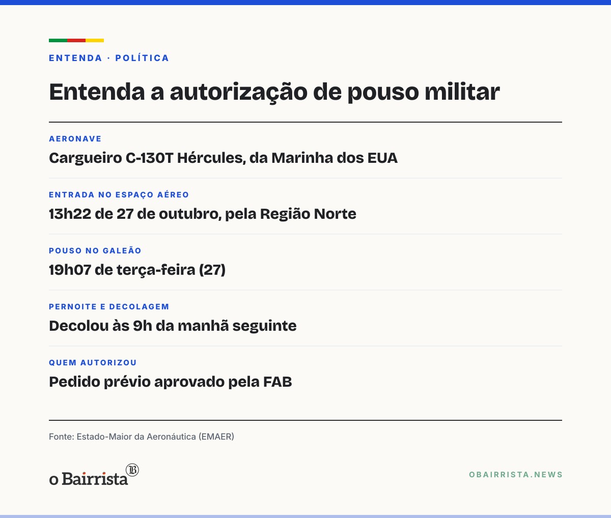 Quadro: Rio de Janeiro: avião militar dos EUA pousou no Galeão com autorização da FAB