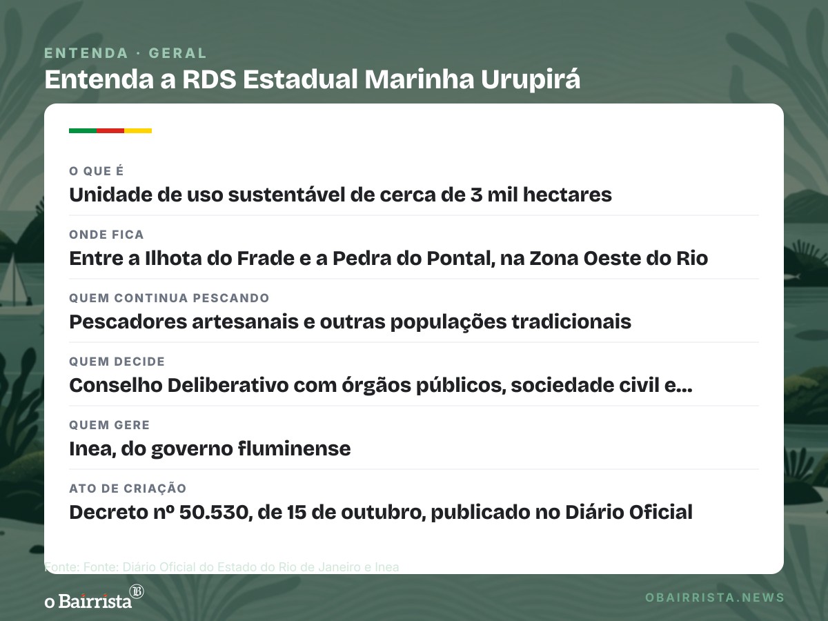Quadro: Rio de Janeiro cria reserva marinha de 3 mil hectares entre Barra de Guaratiba e Recreio