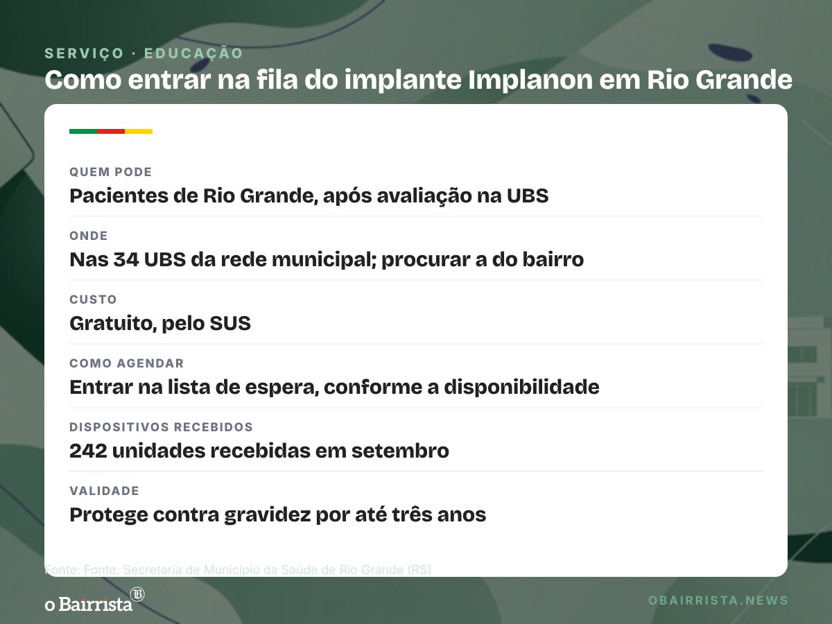 Quadro: Rio Grande já aplicou 1.128 implantes Implanon pelo SUS; veja como entrar na fila