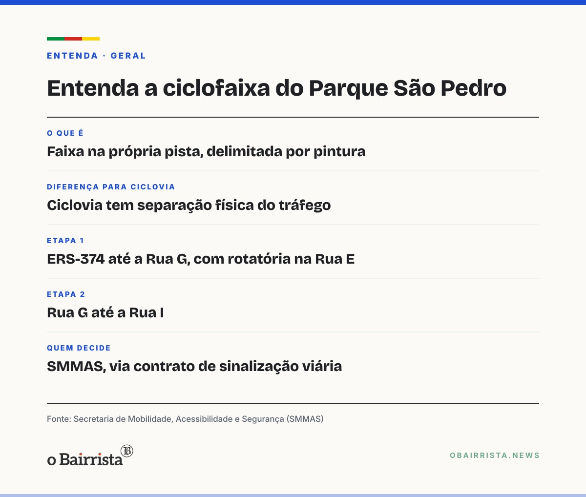Quadro: Rio Grande prepara primeira ciclofaixa do Parque São Pedro, em duas etapas, com rotatória