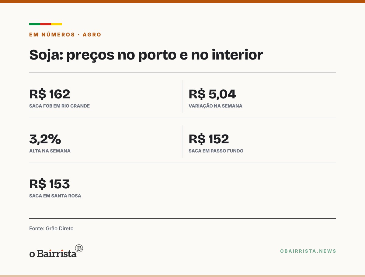 Quadro: Rio Grande: soja no porto sobe a R$ 162 por saca; em Passo Fundo, o preço é R$ 152