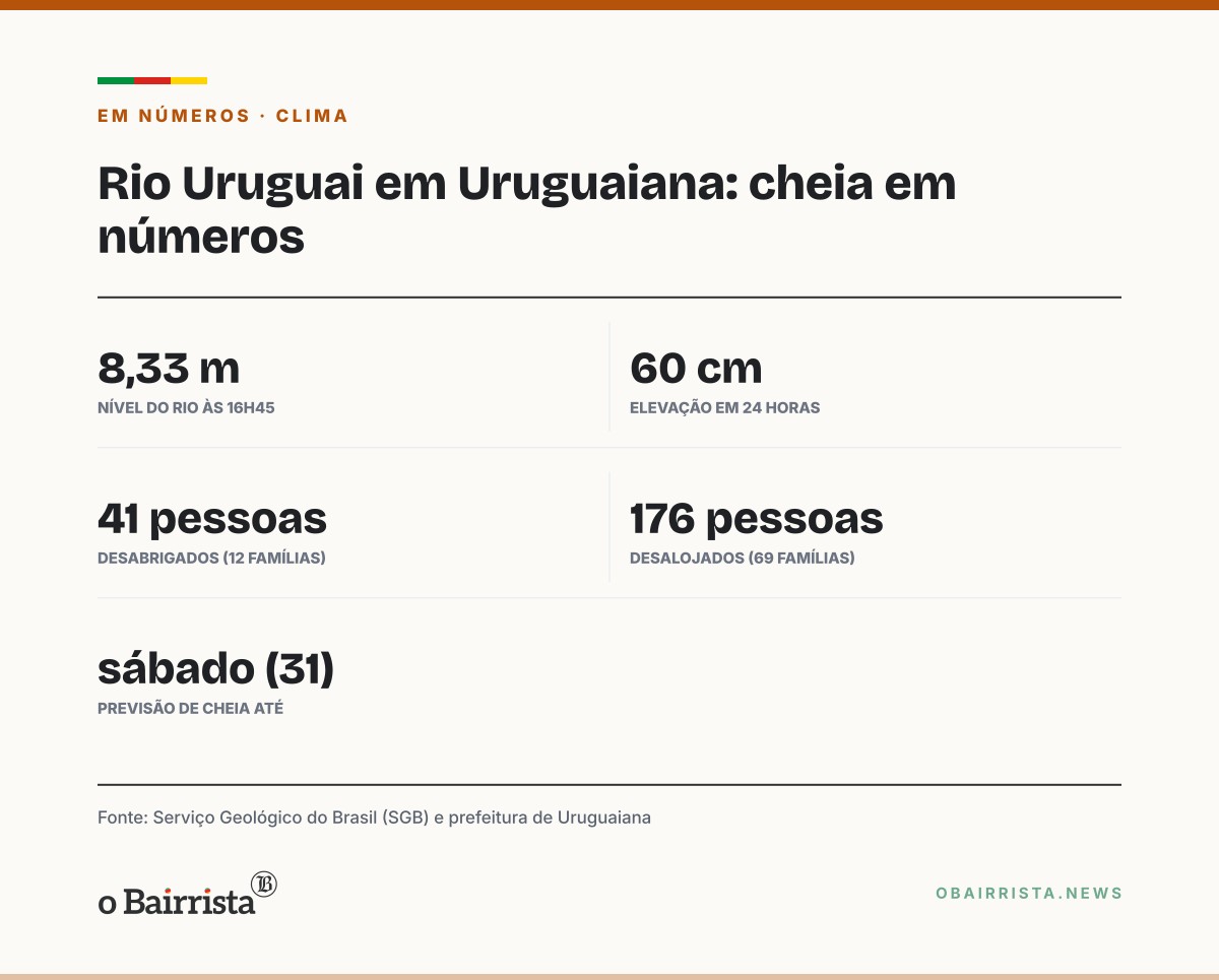 Quadro: Rio Uruguai atinge cota de alerta em Uruguaiana, com 41 desabrigados e 176 desalojados