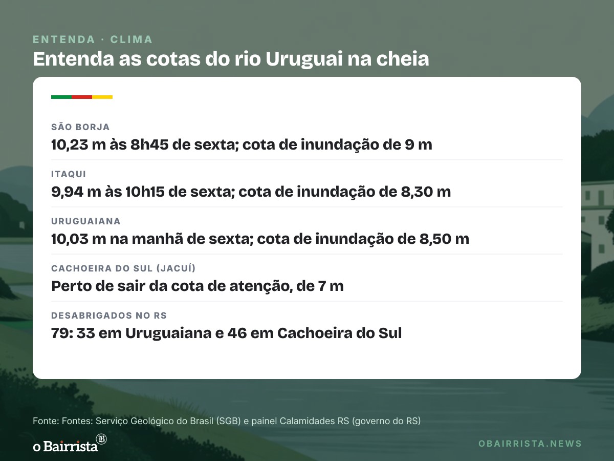 Quadro: Rio Uruguai recua em São Borja e segue acima da cota em Itaqui e Uruguaiana
