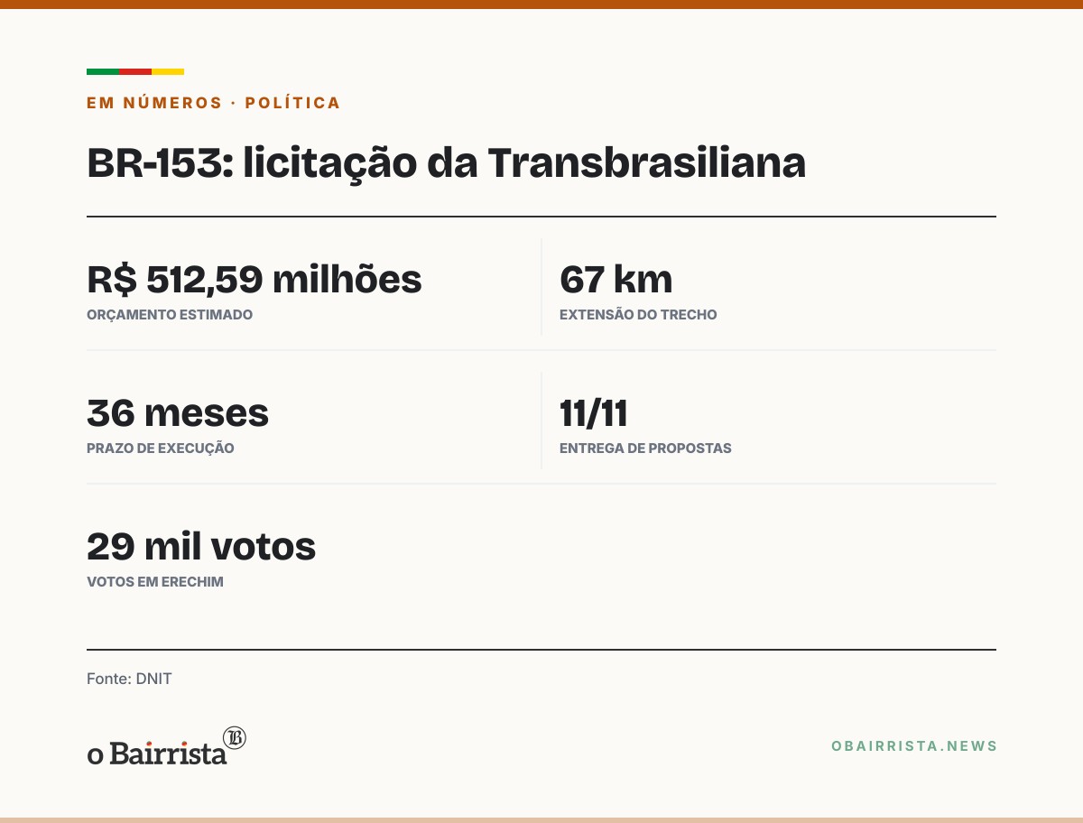 Quadro: Rony Gabriel aponta Transbrasiliana, ferrovias e anel viário em Erechim como prioridades