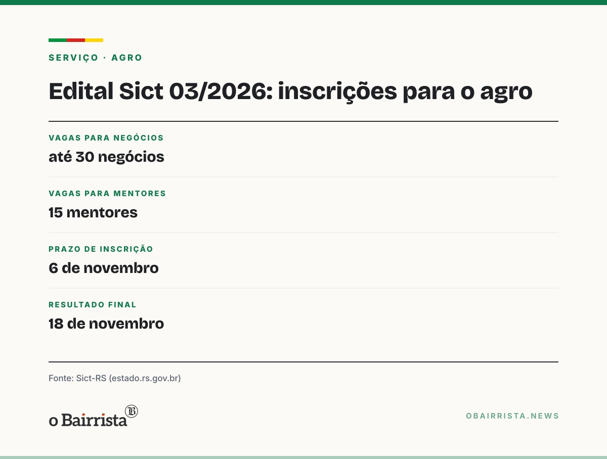 Quadro: RS abre edital para até 30 negócios inovadores do agro; inscrições vão até 6 de novembro
