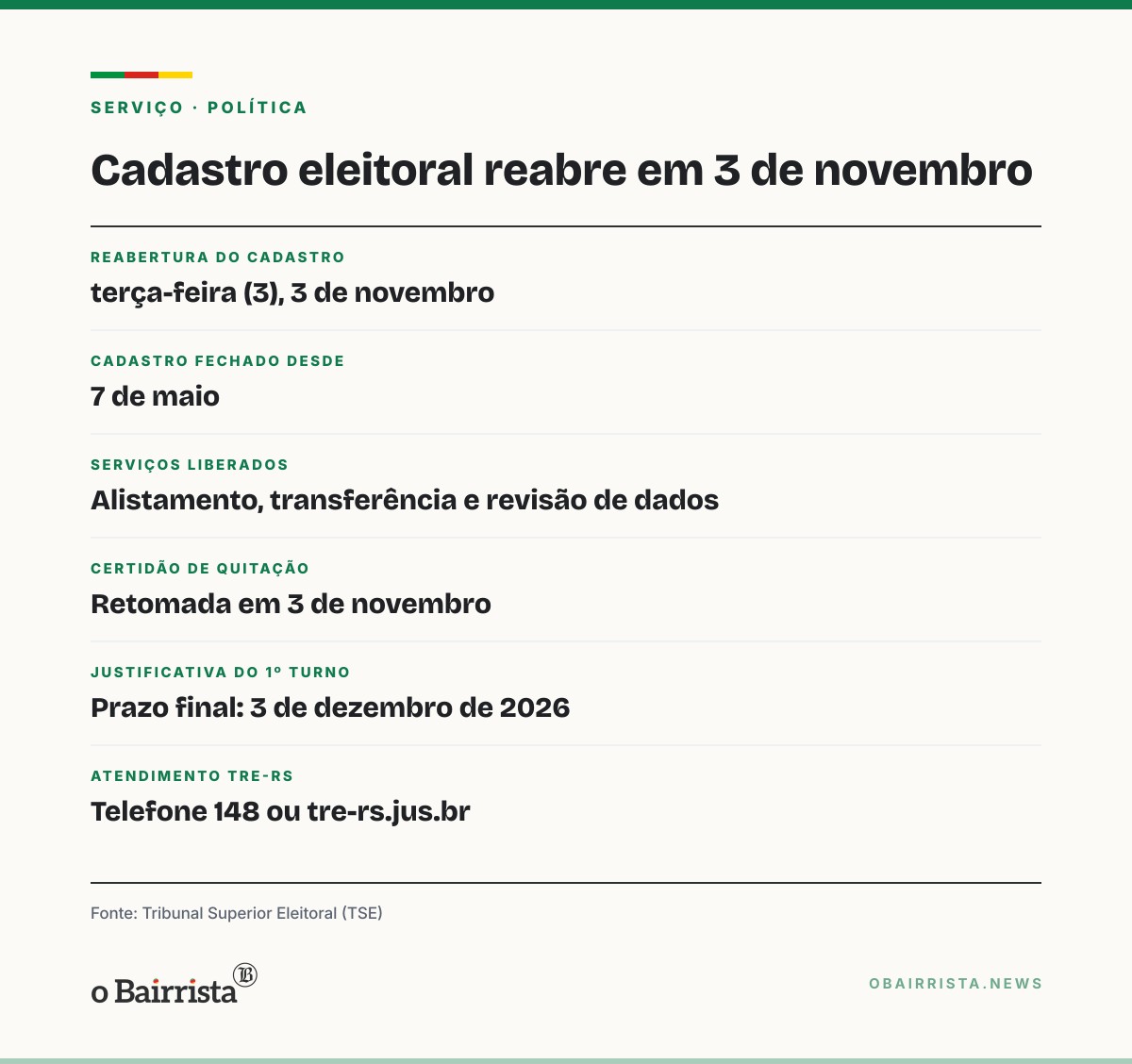 Quadro: RS: cadastro eleitoral reabre na terça (3) após ficar fechado desde 7 de maio