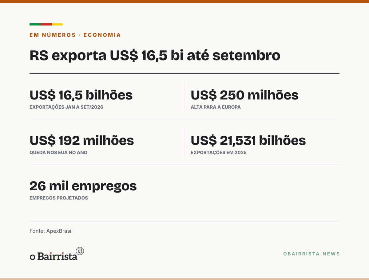 Quadro: RS exporta US$ 16,5 bi até setembro; vendas à Europa sobem US$ 250 milhões