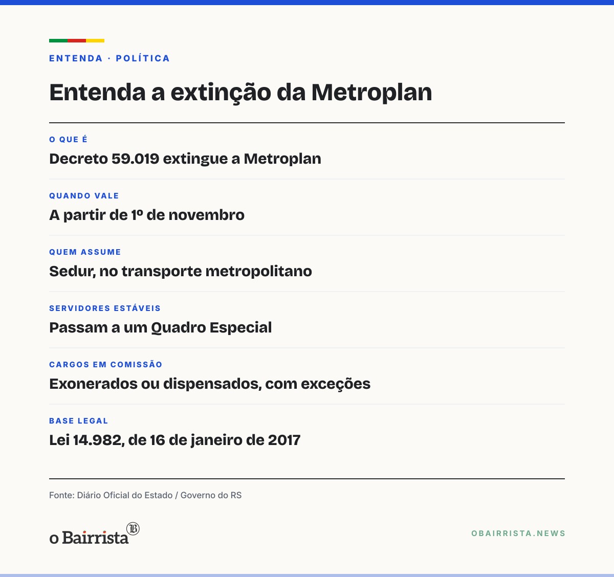 Quadro: RS extingue a Metroplan em 1º de novembro; Sedur assume o transporte metropolitano