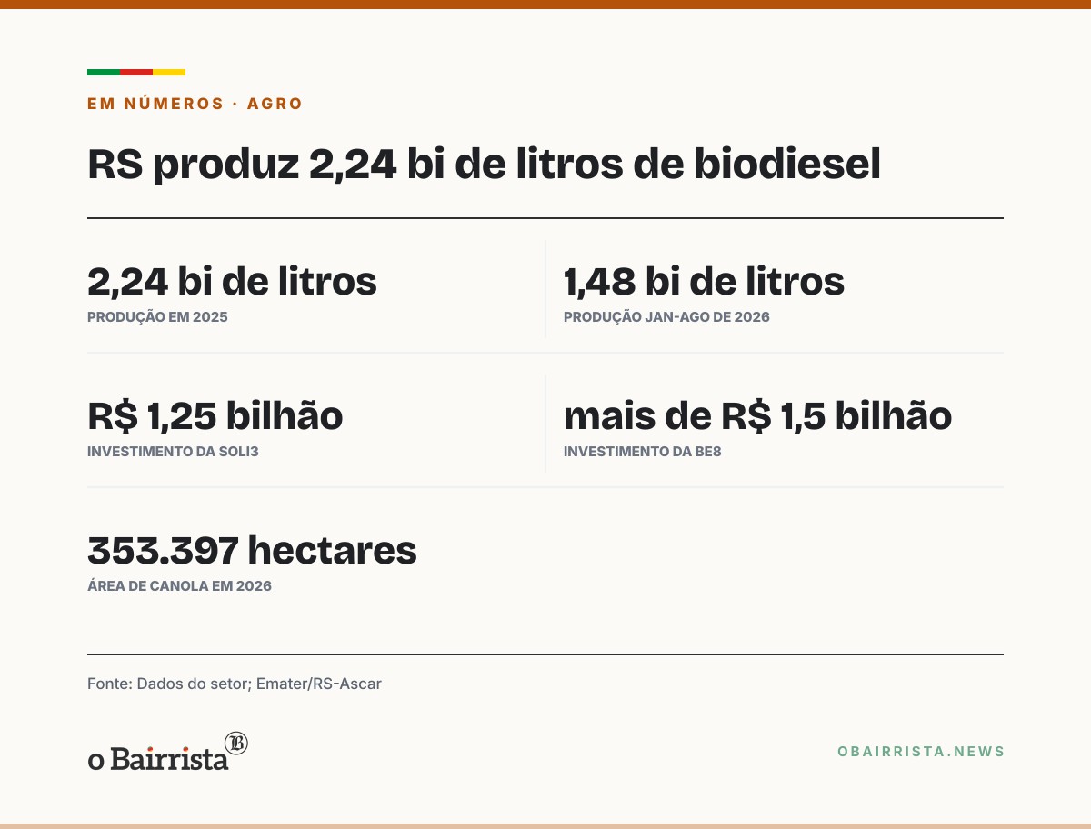Quadro: RS faz 2,24 bi de litros de biodiesel, o 2º maior volume do país, e ergue duas fábricas