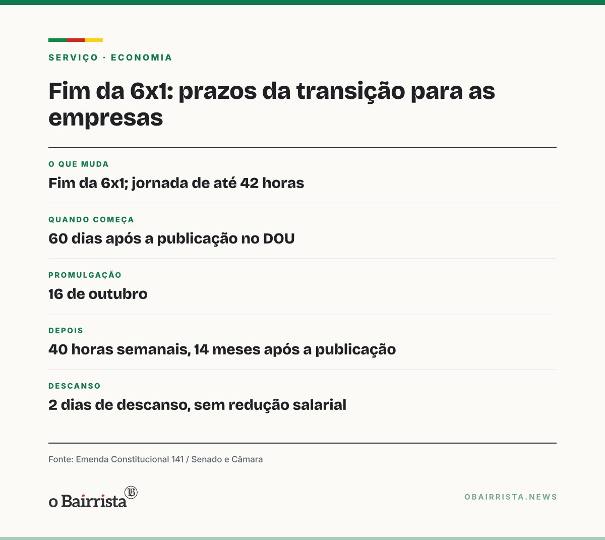 Quadro: Fim da 6x1: empresas do RS têm até meados de dezembro para adotar 42 horas e duas folgas