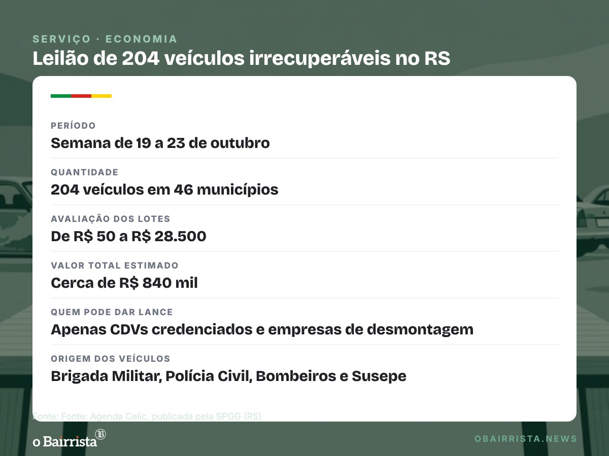 Quadro: RS leiloa 204 veículos irrecuperáveis em 46 municípios; só desmanches podem dar lance