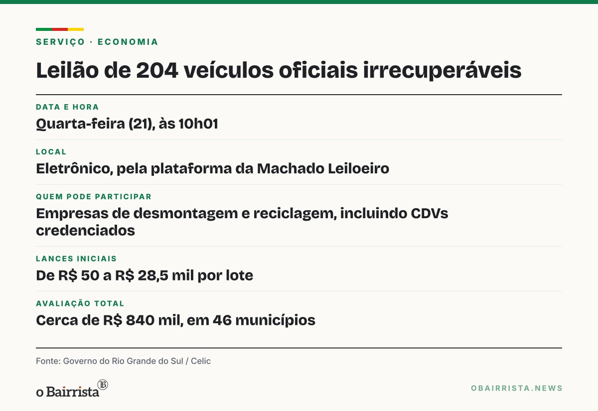 Quadro: RS leiloa 204 veículos oficiais irrecuperáveis na quarta; lotes partem de R$ 50