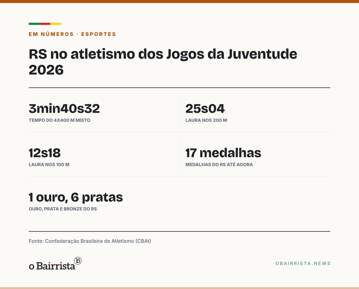 Quadro: RS leva o bronze no 4x400 m misto dos Jogos da Juventude, em 3min40s32