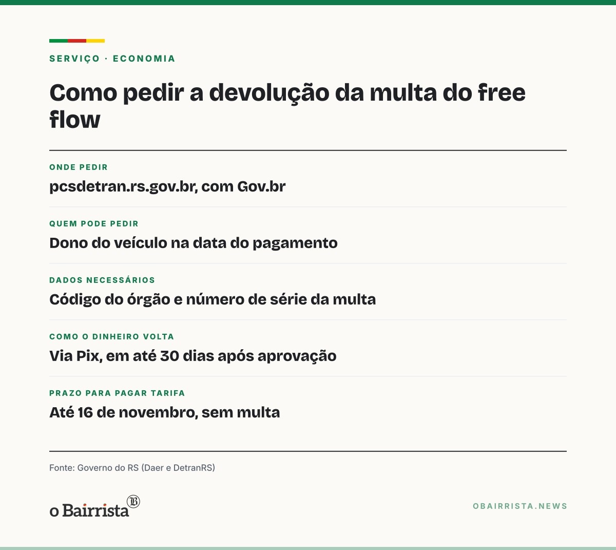 Quadro: RS libera pedido on-line de reembolso de multa do free flow; devolução sai por Pix