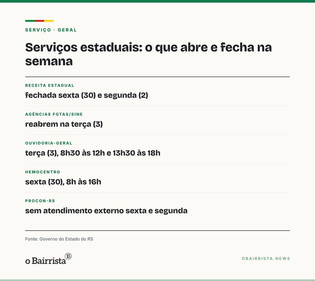 Quadro: RS: serviços estaduais fecham na sexta e na segunda; Hemocentro abre na sexta