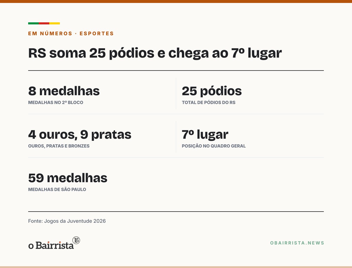 Quadro: RS soma oito medalhas no 2º bloco dos Jogos da Juventude e chega ao 7º lugar