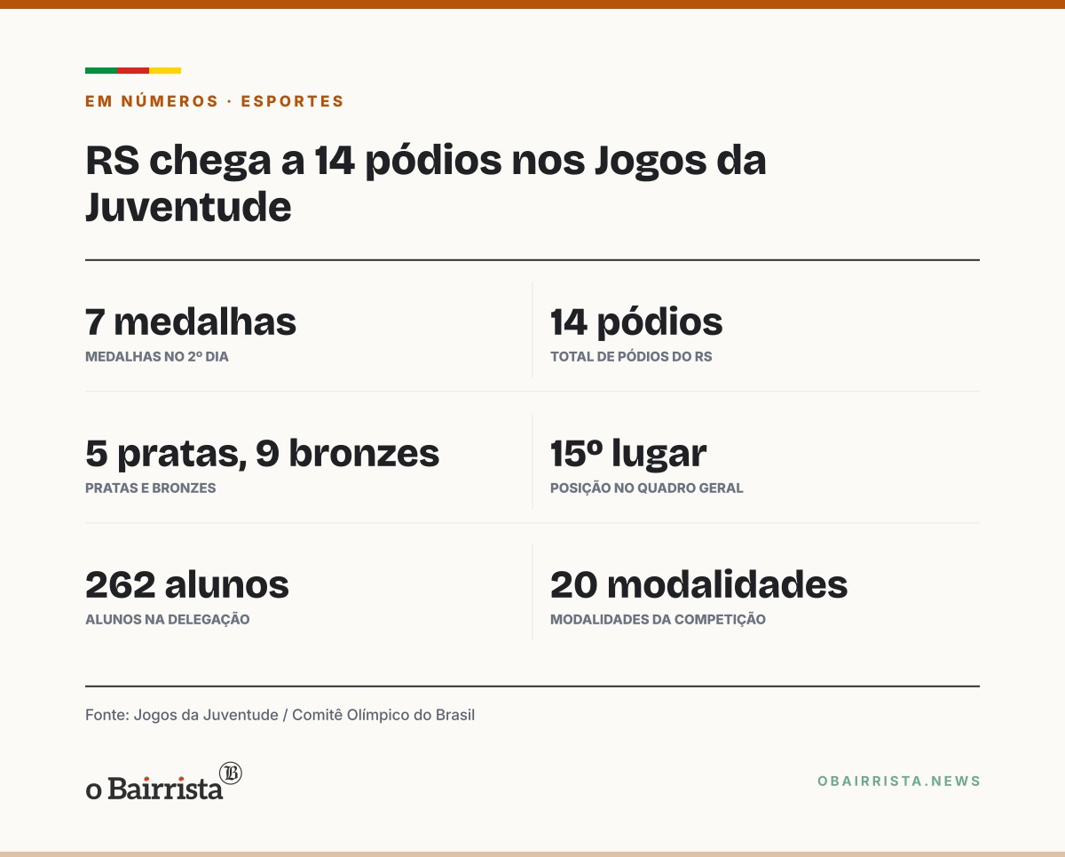 Quadro: RS soma sete medalhas no 2º dia dos Jogos da Juventude e chega a 14 pódios; estado é 15º