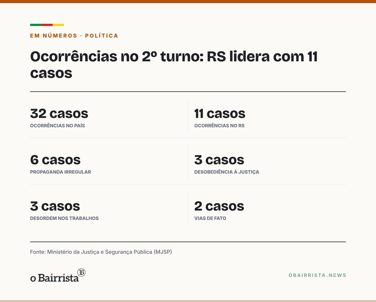 Quadro: RS tem 11 das 32 ocorrências do início do 2º turno no país, diz Ministério da Justiça