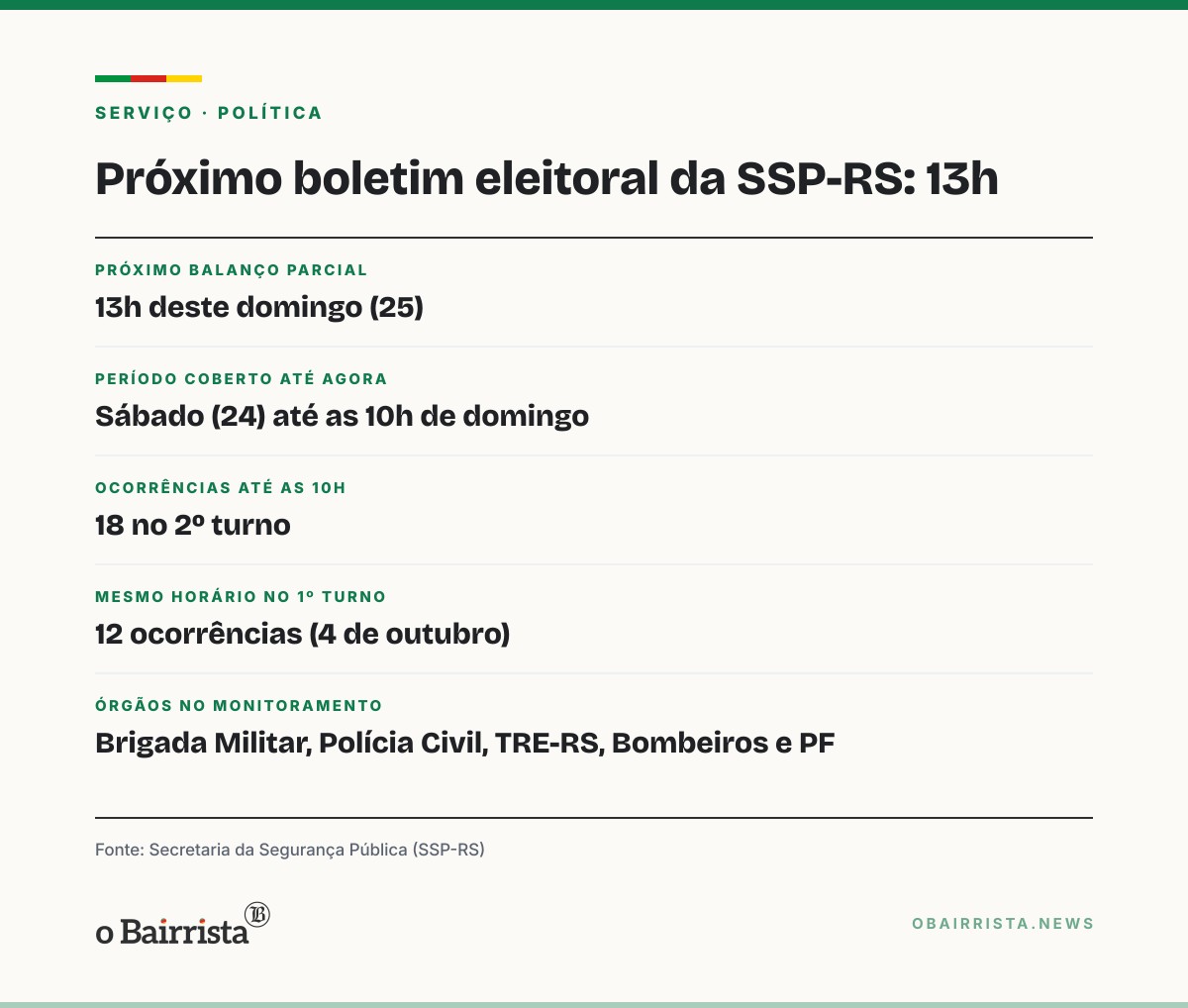 Quadro: RS tem 18 ocorrências eleitorais até as 10h do 2º turno; novo boletim sai às 13h