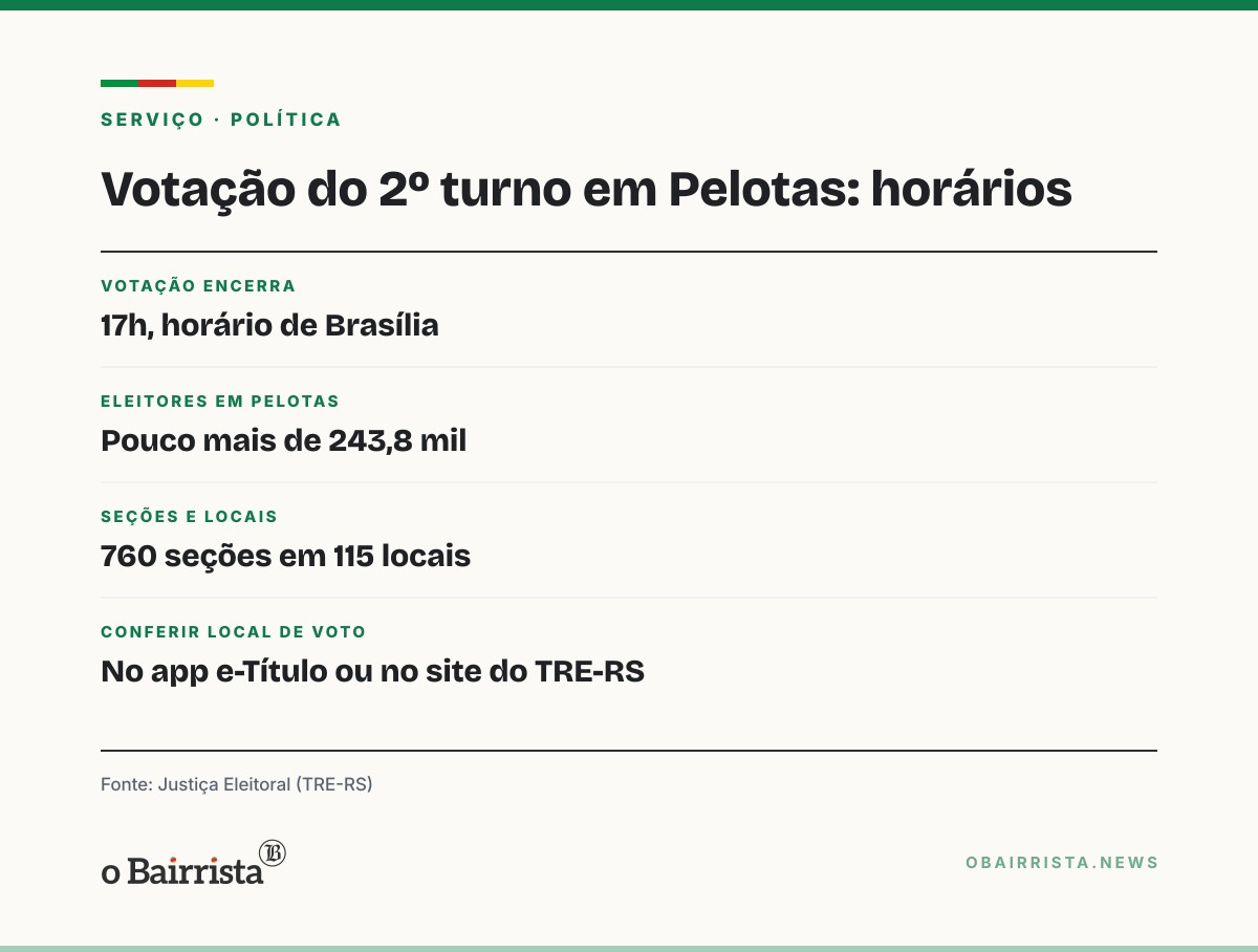 Quadro: Votação em Pelotas é tranquila no 2º turno; três urnas são trocadas em zonas da região
