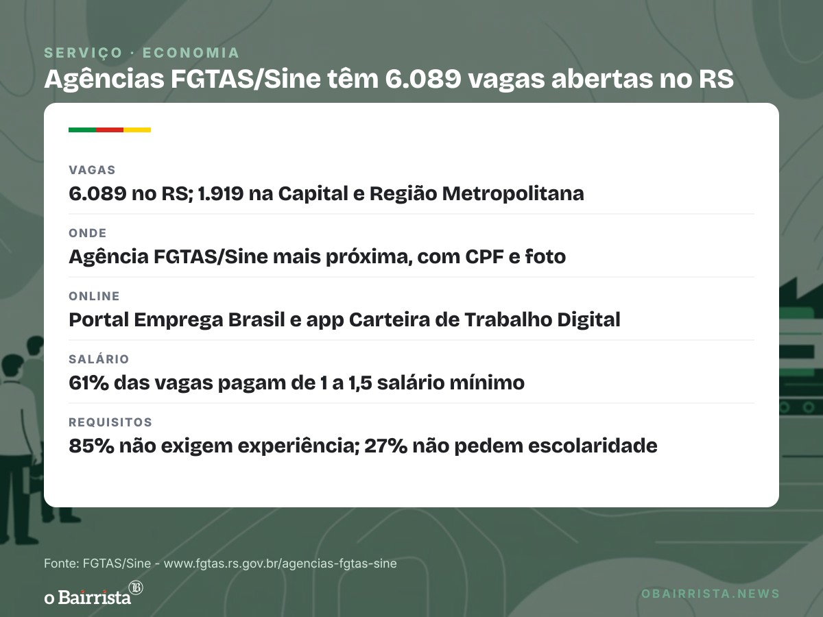 Quadro: RS tem 6.089 vagas nas Agências FGTAS/Sine; 1.919 são na Capital e Região Metropolitana