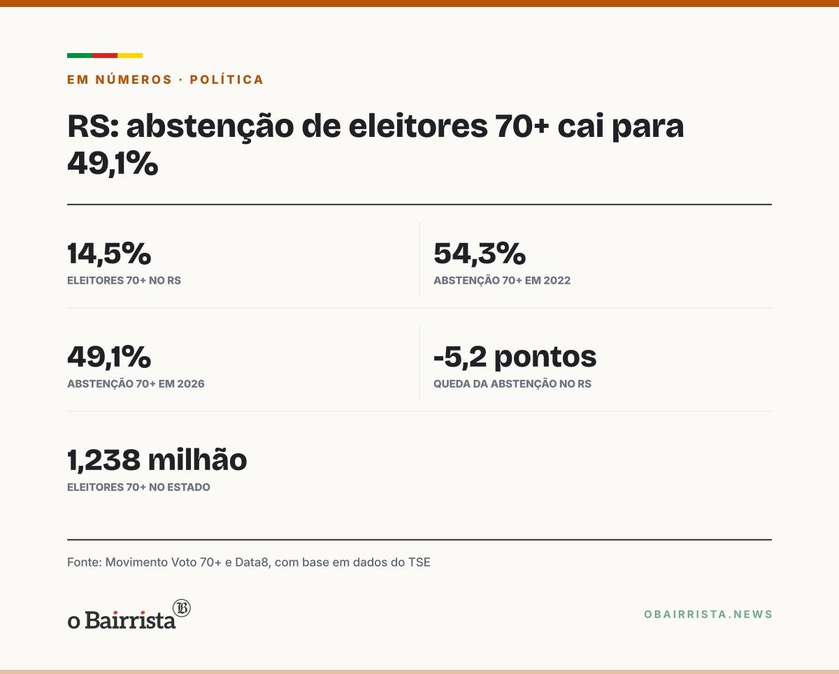Quadro: RS tem a maior fatia de eleitores 70+ do país, 14,5%, e abstenção da faixa cai a 49,1%