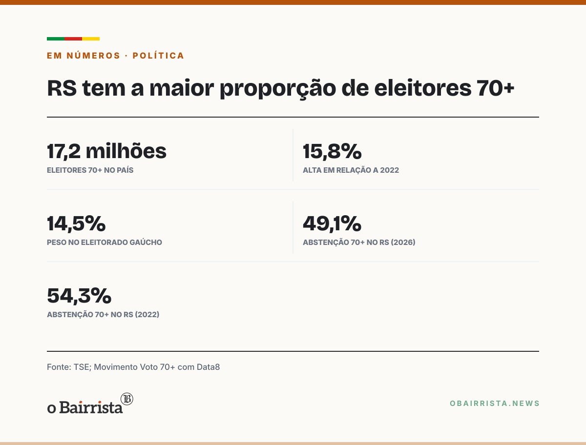 Quadro: RS tem a maior proporção de eleitores 70+ do país: 14,5% dos aptos votam neste domingo