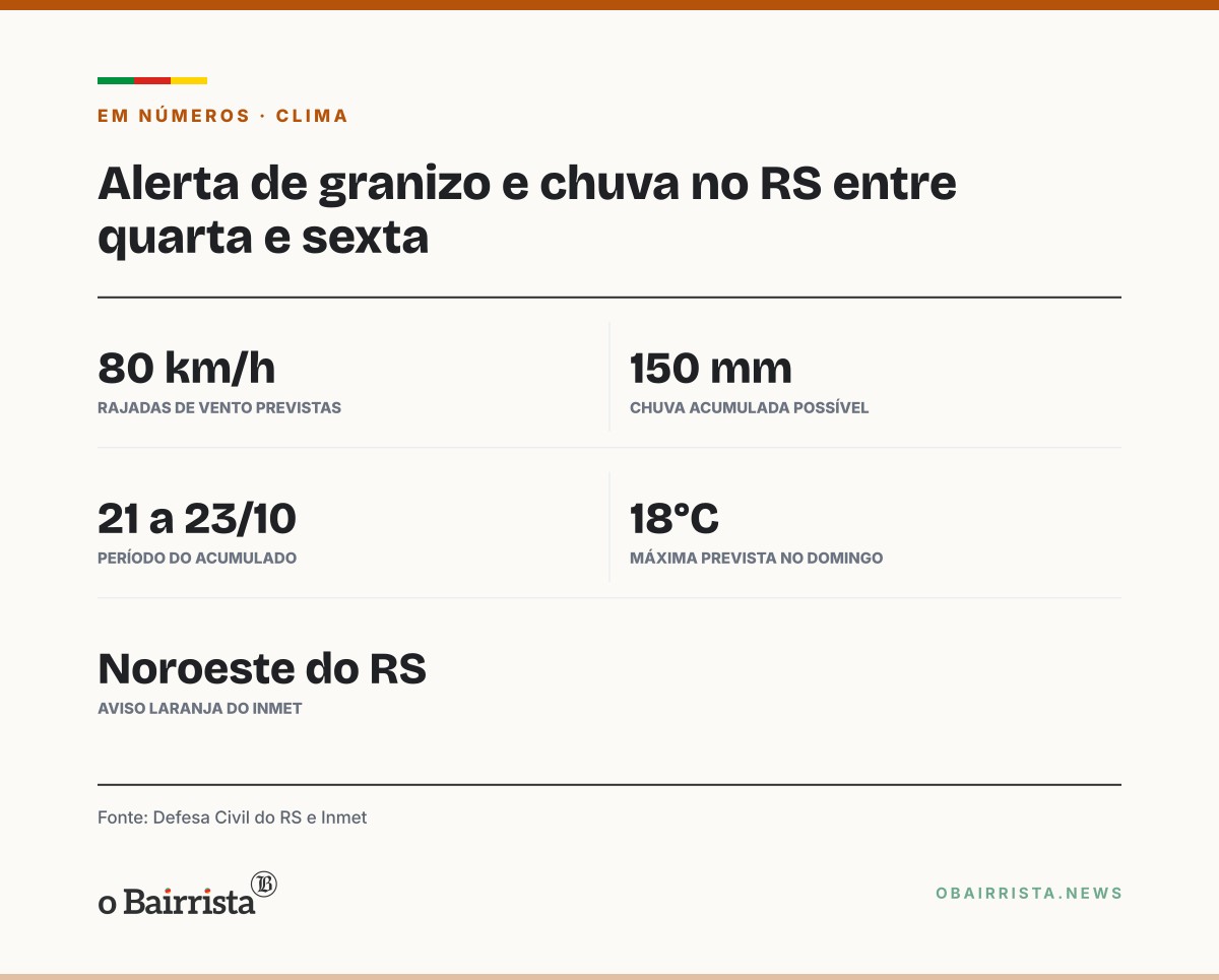 Quadro: RS tem alerta de granizo e vento de 80 km/h na sexta; chuva pode passar de 150 mm