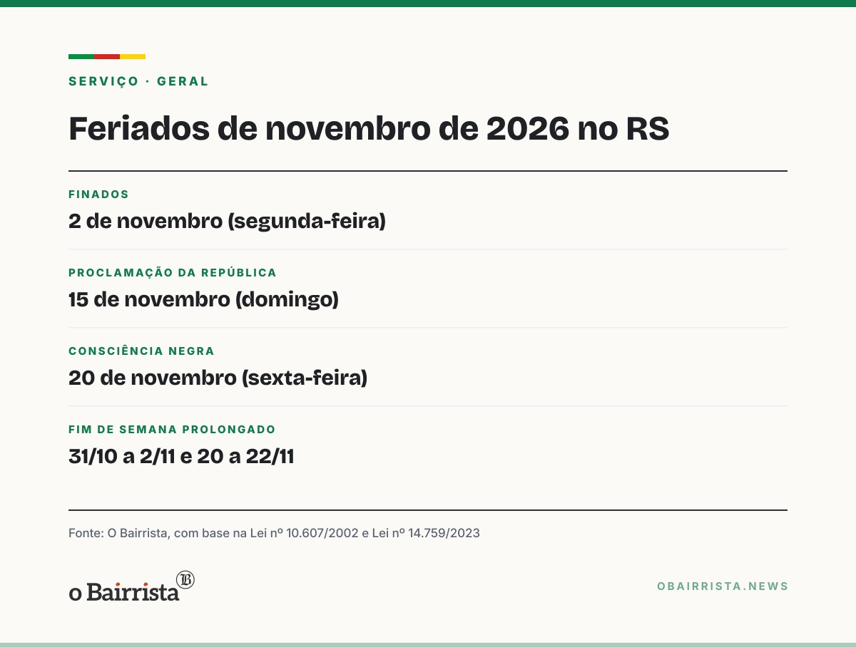 Quadro: RS tem três feriados nacionais em novembro; dois caem em dia útil