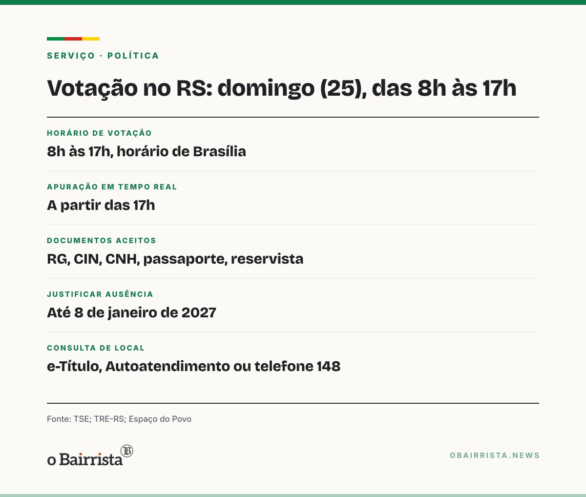 Quadro: RS vota para presidente das 8h às 17h; seções mudam de endereço em cinco cidades