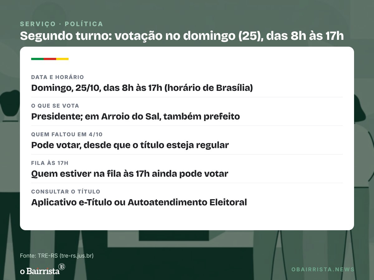 Quadro: RS vota para presidente no domingo (25), das 8h às 17h; Arroio do Sal elege prefeito