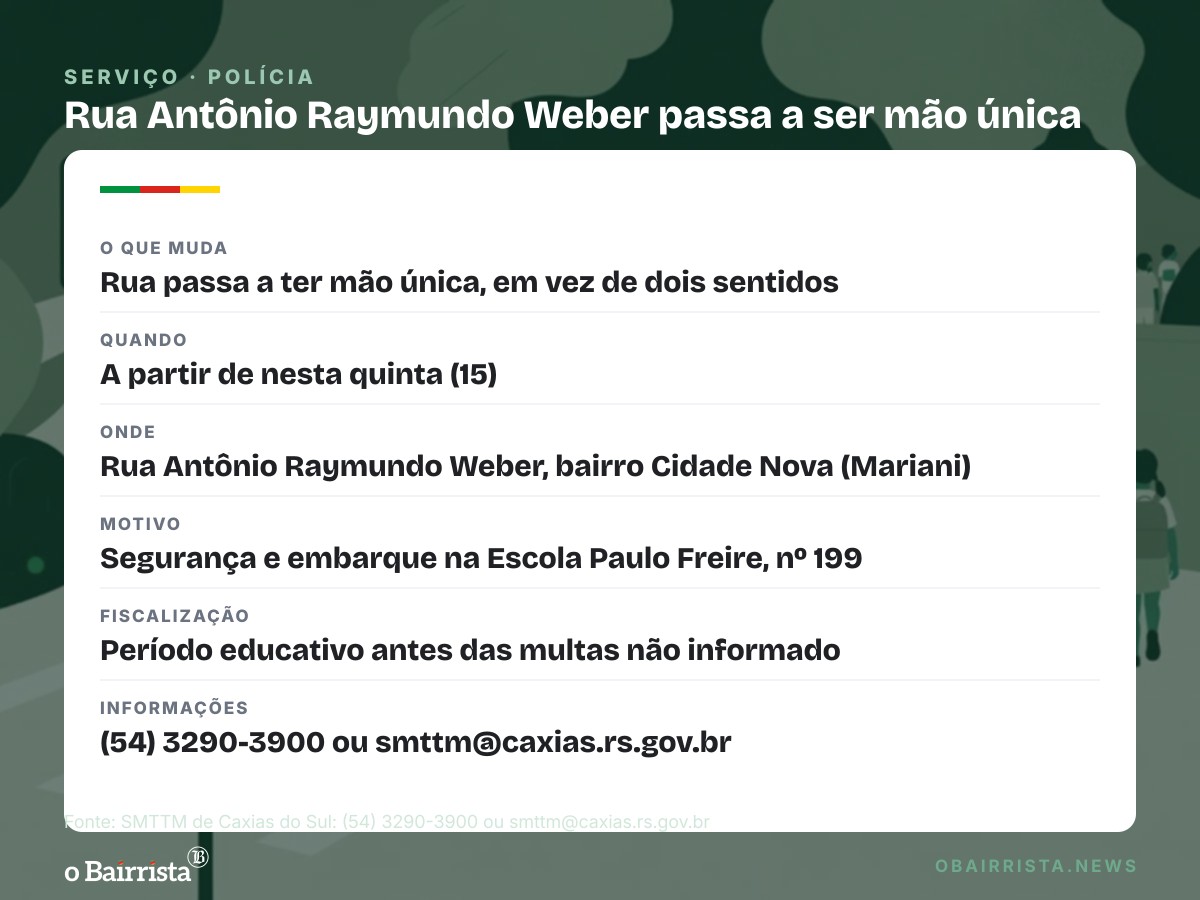 Quadro: Rua Antônio Raymundo Weber, em frente à Escola Paulo Freire, vira mão única em Caxias
