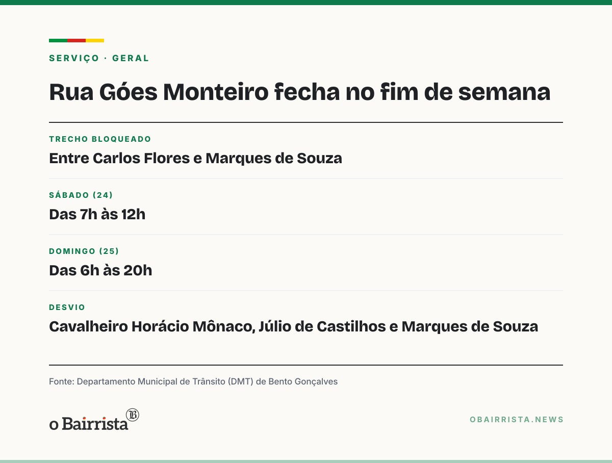 Quadro: Rua Góes Monteiro, em Bento Gonçalves, tem bloqueio no sábado e no domingo