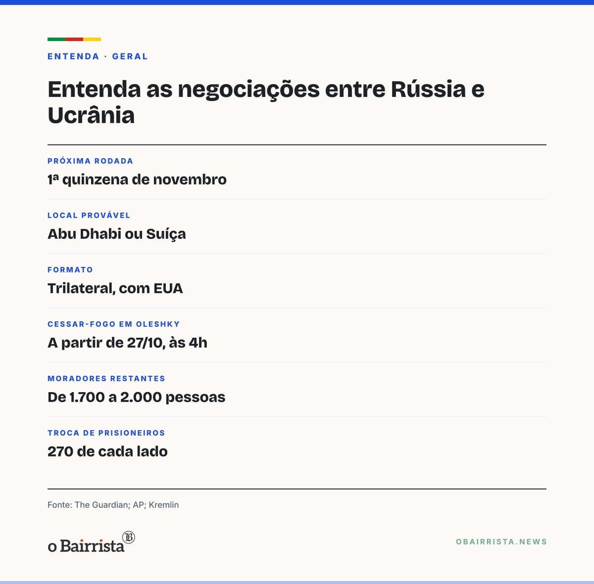 Quadro: Rússia e Ucrânia agendam conversas em Abu Dhabi para novembro; Kiev sofre novo ataque