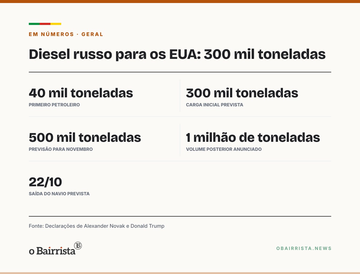 Quadro: Rússia liberta americano preso desde 2022; navio com diesel russo parte rumo aos EUA