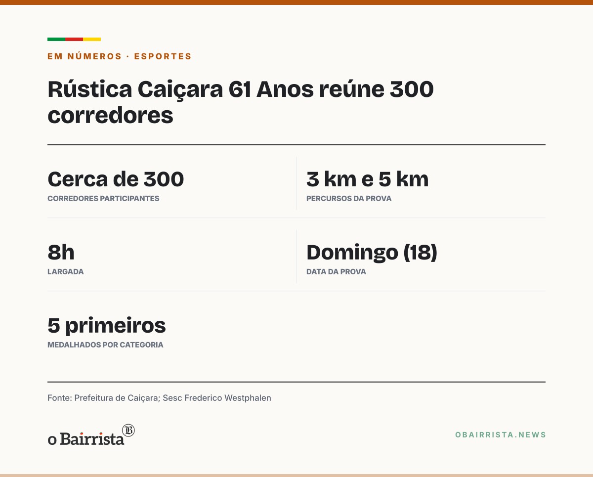 Quadro: Rústica de Caiçara reúne cerca de 300 corredores em percursos de 3km e 5km