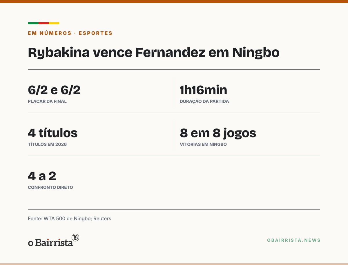 Quadro: Rybakina vence Fernandez por 6/2 e 6/2 e é bicampeã do WTA 500 de Ningbo