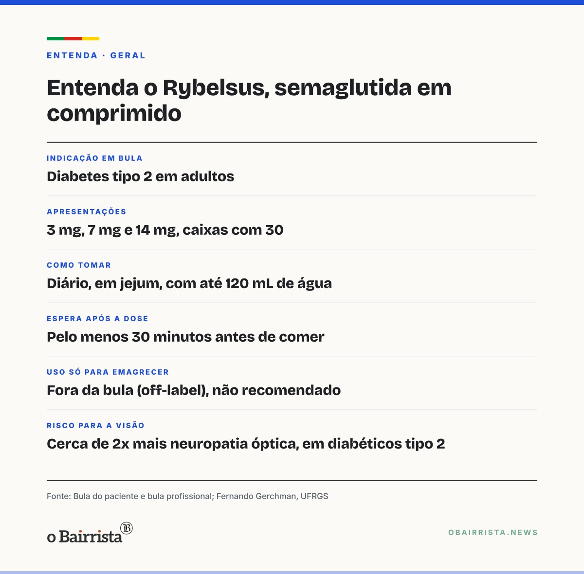Quadro: Rybelsus, semaglutida em comprimido, só tem aval no Brasil para diabetes tipo 2