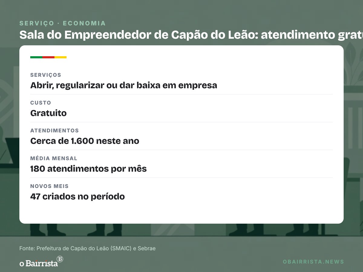 Quadro: Sala do Empreendedor de Capão do Leão recebe Selo Bronze do Sebrae