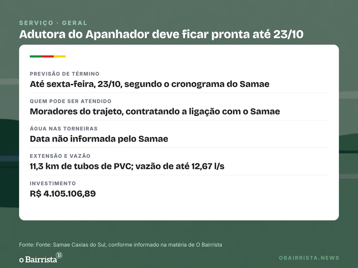 Quadro: Samae adia para 23/10 término da adutora do Apanhador; falta ligar à ETA Morro Alegre