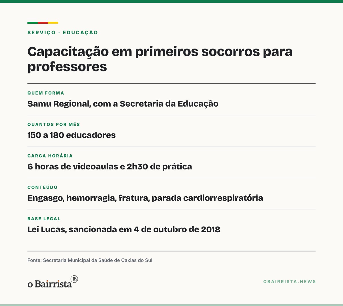 Quadro: Samu capacita de 150 a 180 professores por mês em primeiros socorros em Caxias do Sul