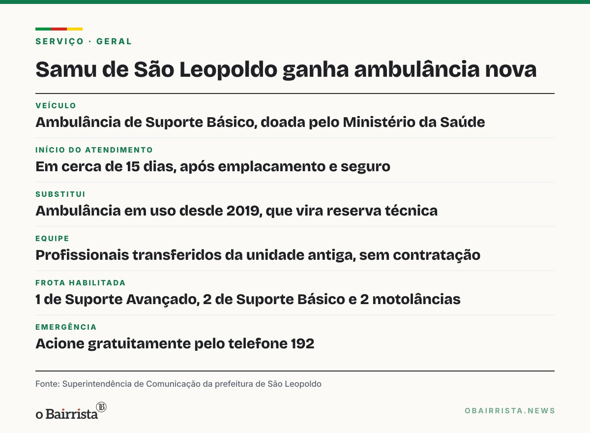 Quadro: Samu de São Leopoldo recebe ambulância nova e vai usá-la em cerca de 15 dias