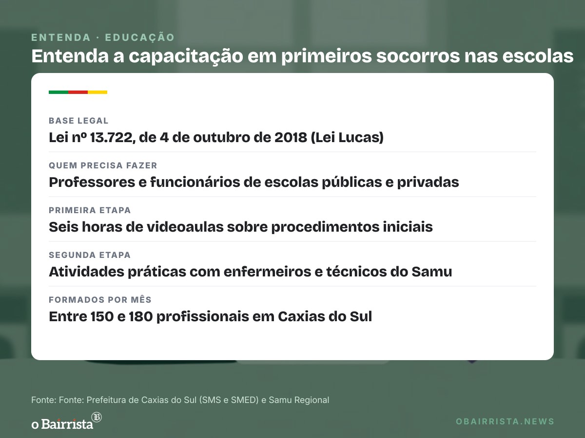 Quadro: Samu treina de 150 a 180 profissionais por mês para emergências em escolas de Caxias