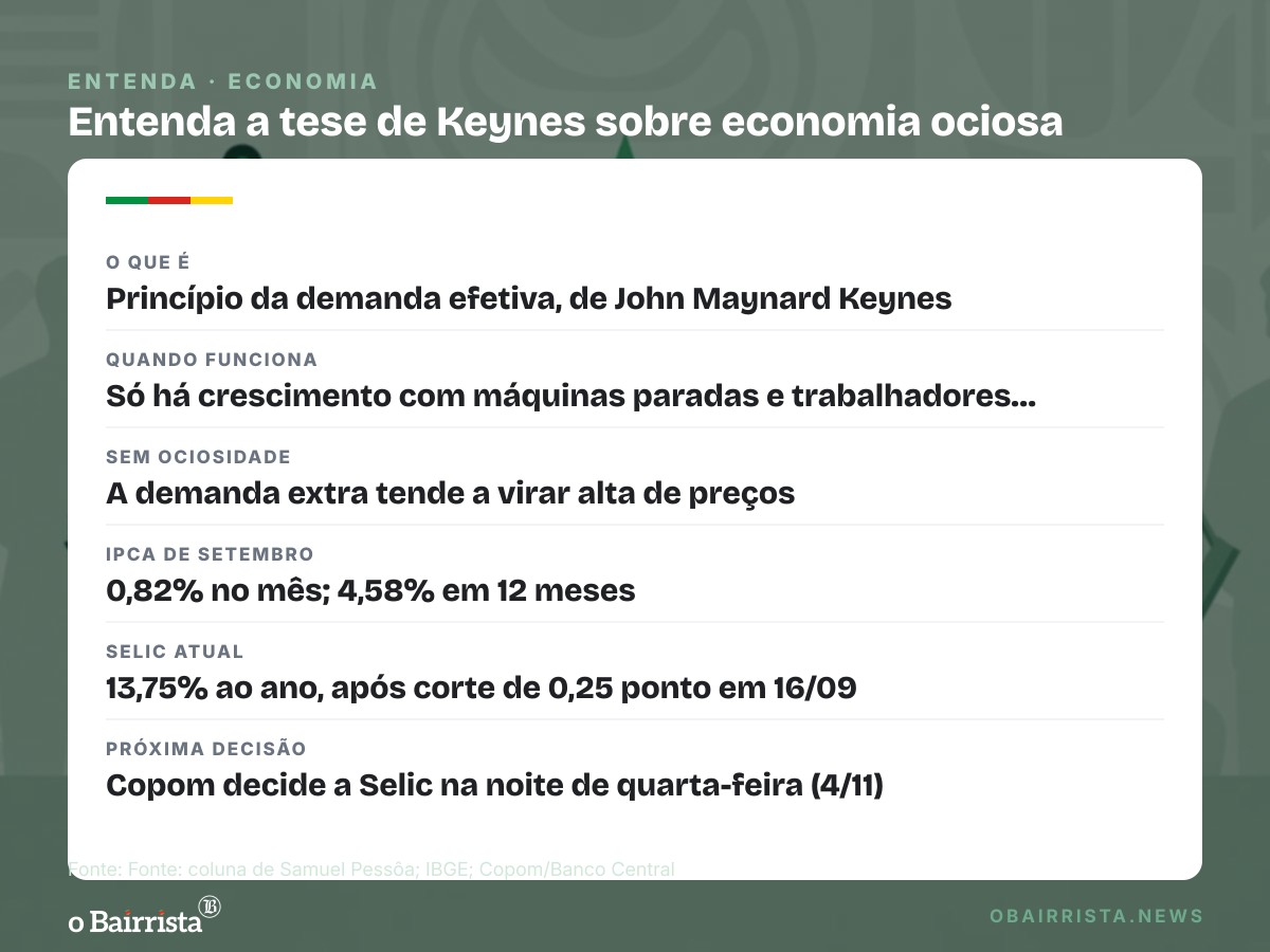 Quadro: Samuel Pessôa diz em coluna que tese de Lula só vale com economia ociosa