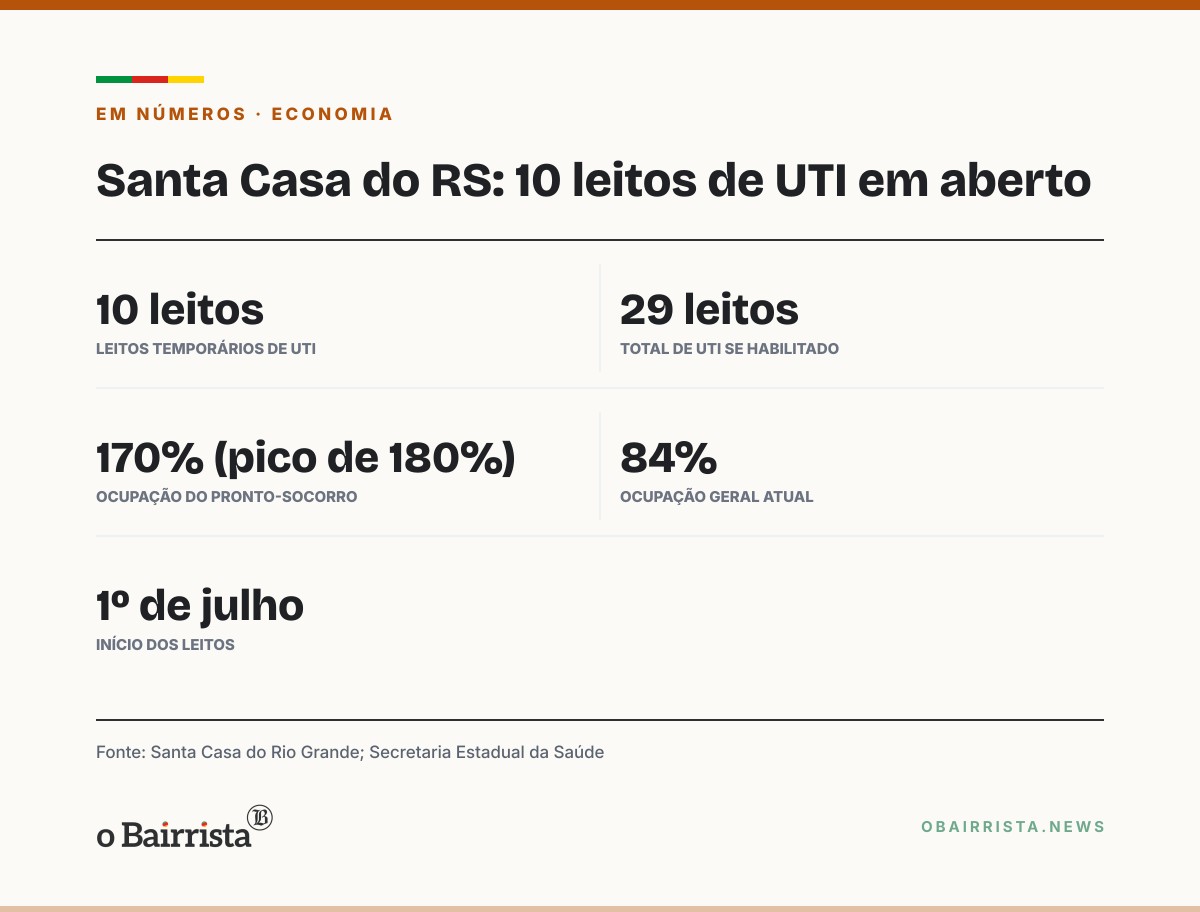 Quadro: Santa Casa do Rio Grande mantém 10 leitos de UTI após 90 dias e aguarda habilitação