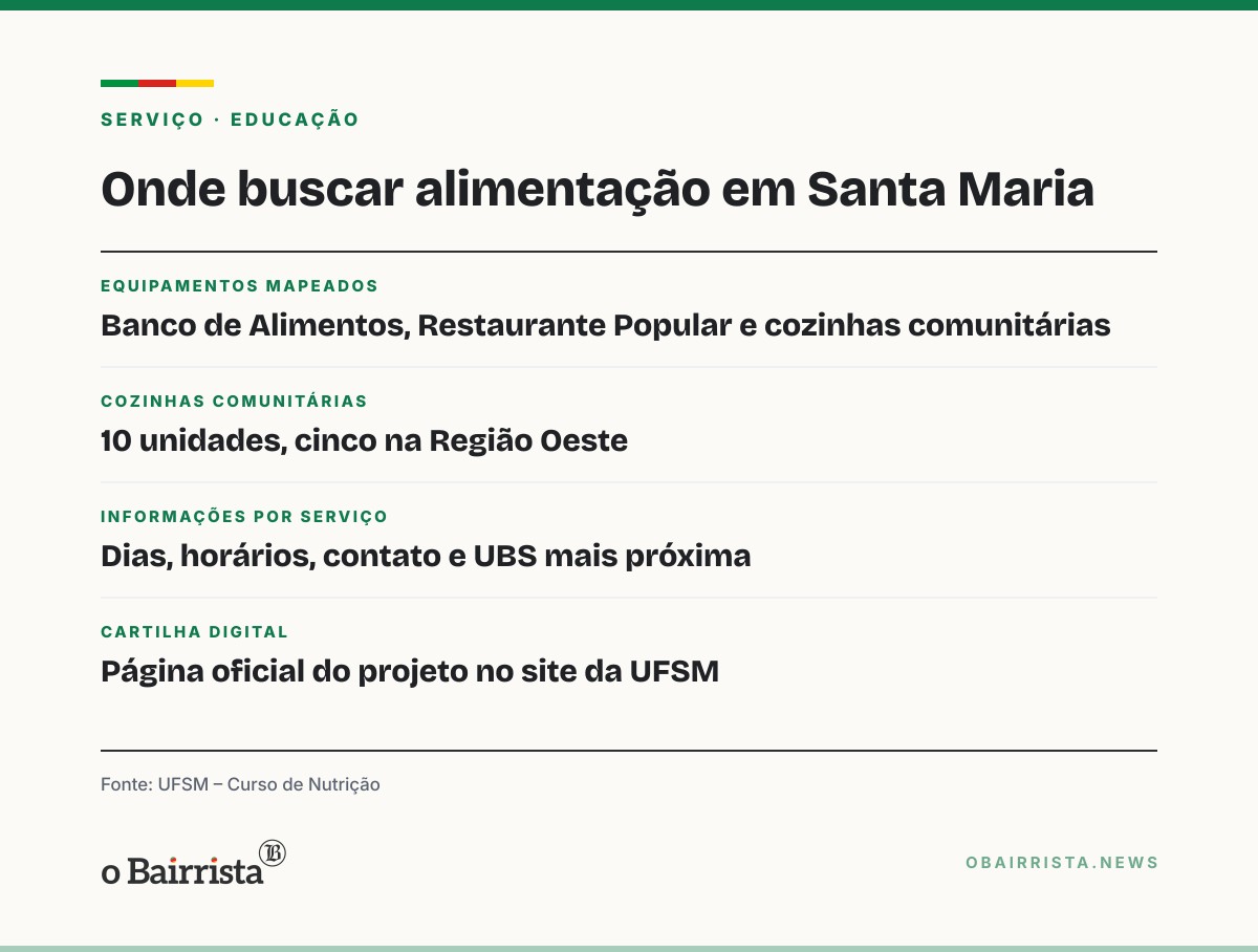 Quadro: Santa Maria: UFSM mapeia banco de alimentos, restaurante popular e cozinhas comunitárias