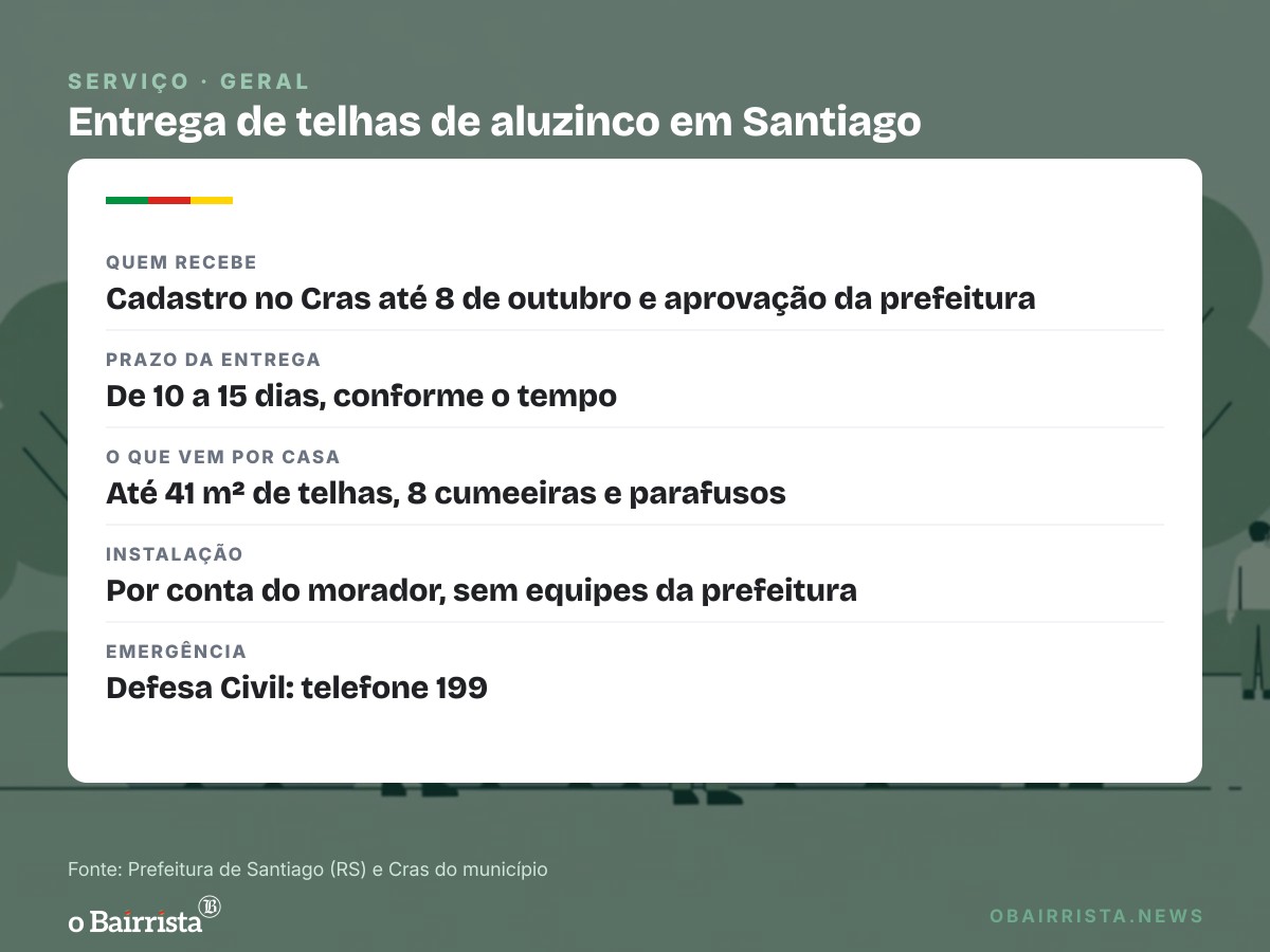 Quadro: Santiago distribui telhas de aluzinco; 2 mil casas atingidas pelo granizo ainda esperam
