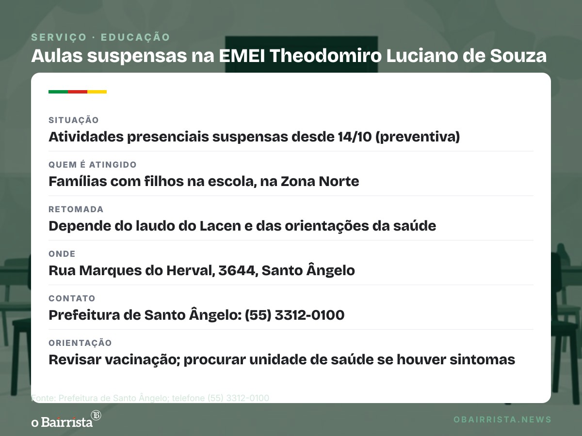 Quadro: Santo Ângelo suspende aulas em escola infantil até laudo do Lacen; professora morreu