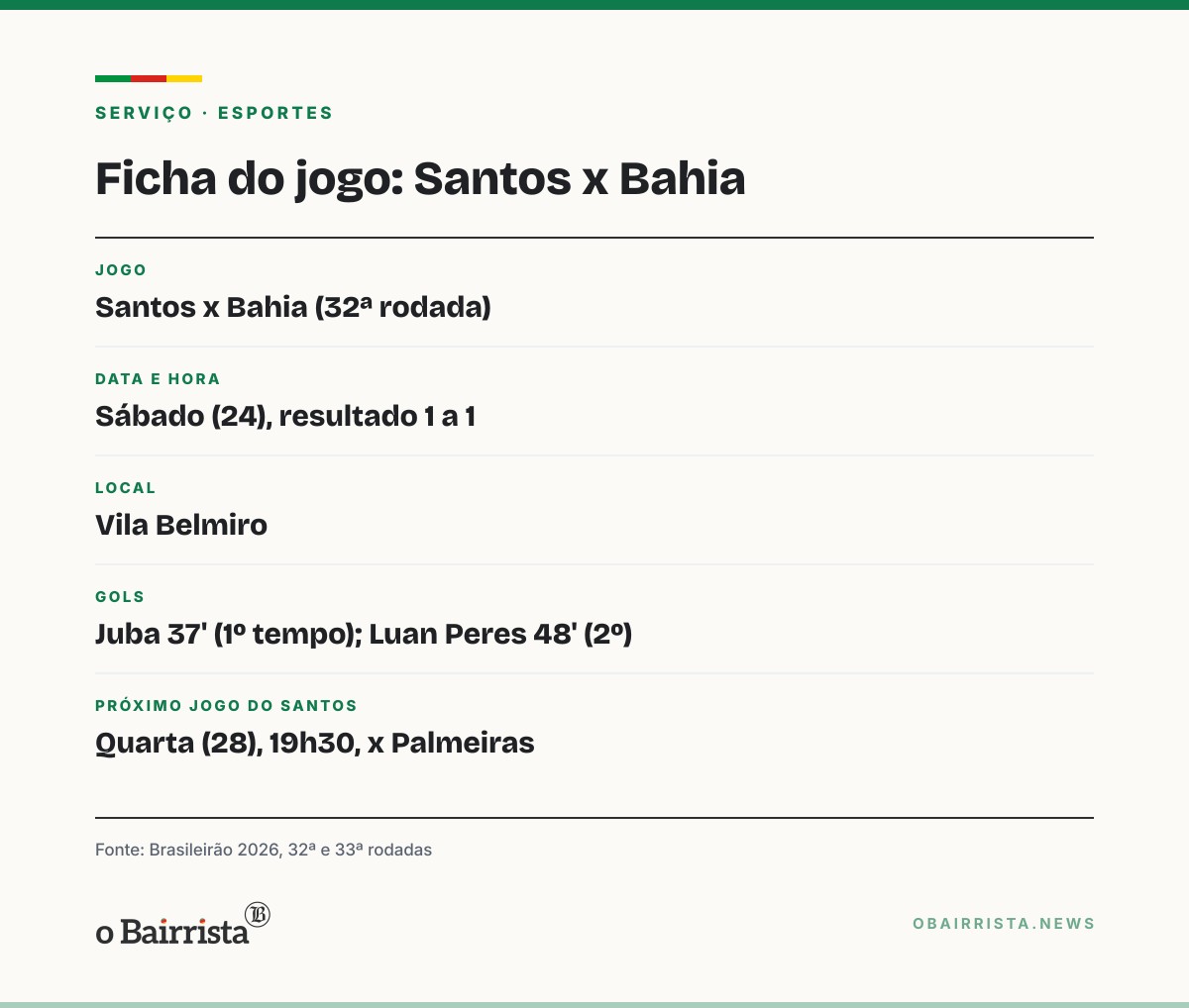 Quadro: Santos arranca 1 a 1 com o Bahia na Vila Belmiro com um a menos após expulsão de Neymar