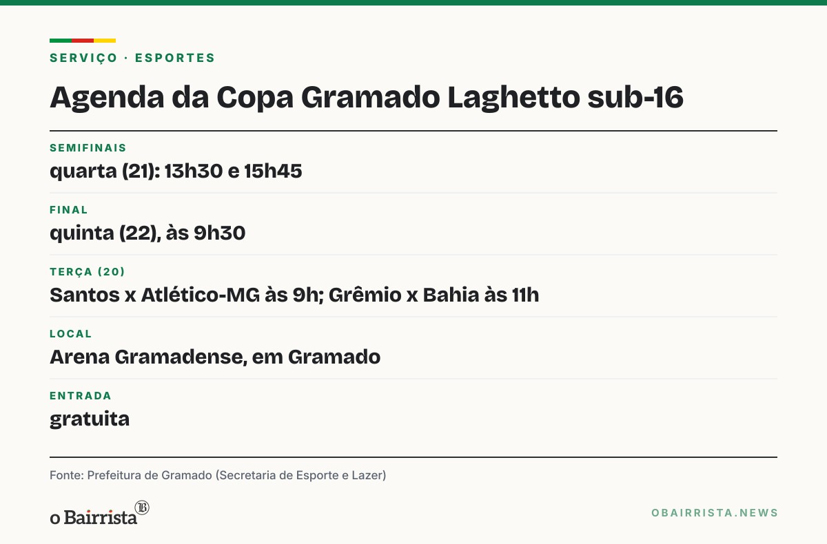 Quadro: Santos e Flamengo lideram as chaves da Copa Gramado Laghetto sub-16; final é quinta (22)